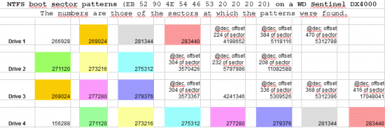 WD-Sentinel-DX4000-RAID-locations-of-NTFS-sectors.png