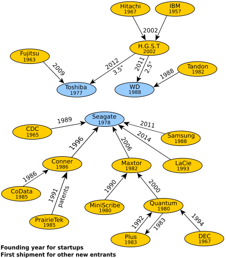 HDD-Manufacturer-Consolidation.png