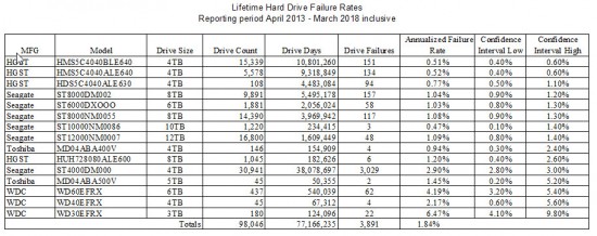 BackBlaze Lifetime Drive Reliability Stats - 2013-2018-Q1, by Confidence High.jpg