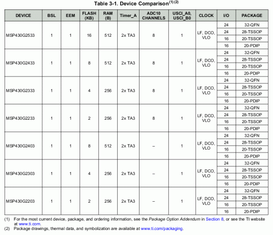 MSP430G2x03_G2x33_device_compare.gif