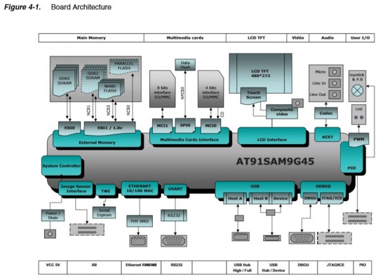 AT91SAM9G45_SoC_board_arch.jpg